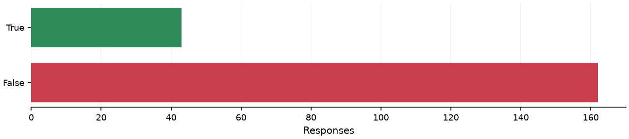 Static response distribution