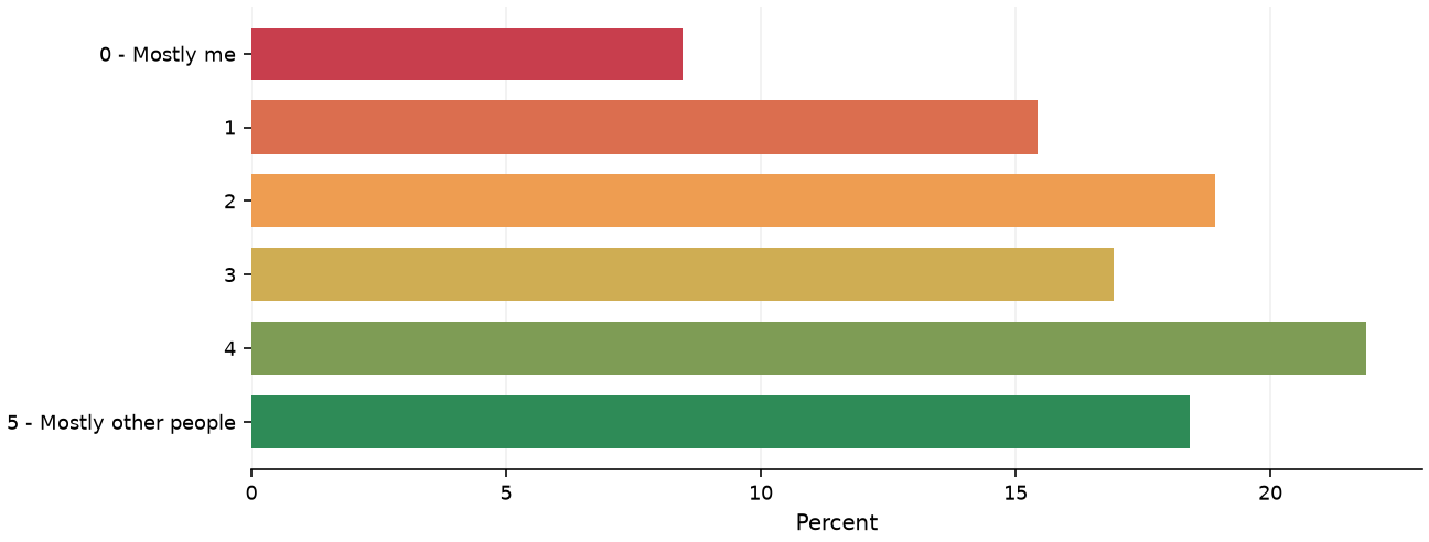 Static response distribution