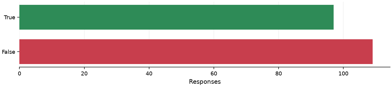 Static response distribution