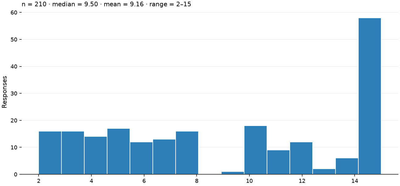 Static response distribution