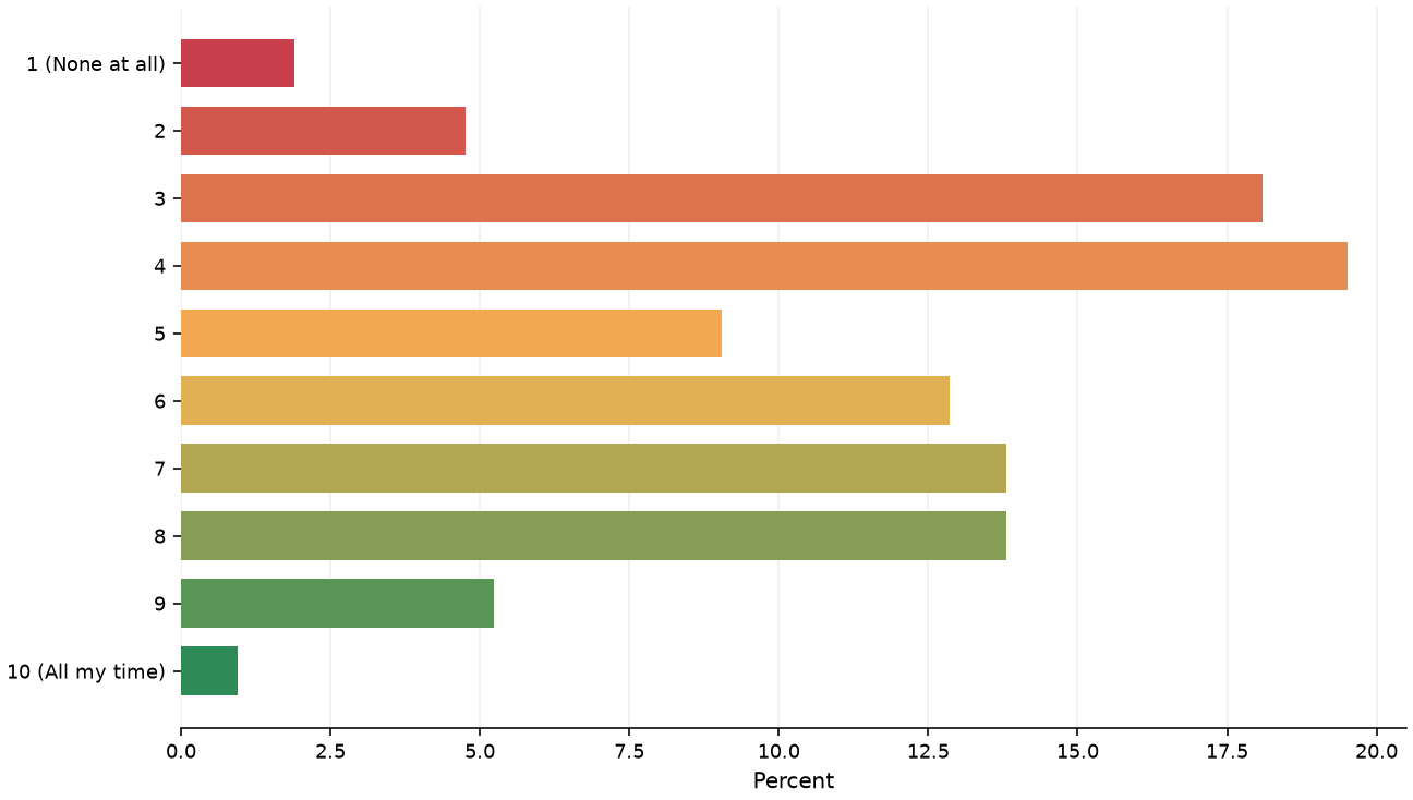 Static response distribution