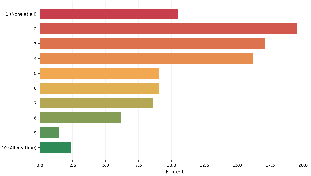 Static response distribution