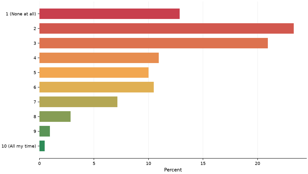 Static response distribution