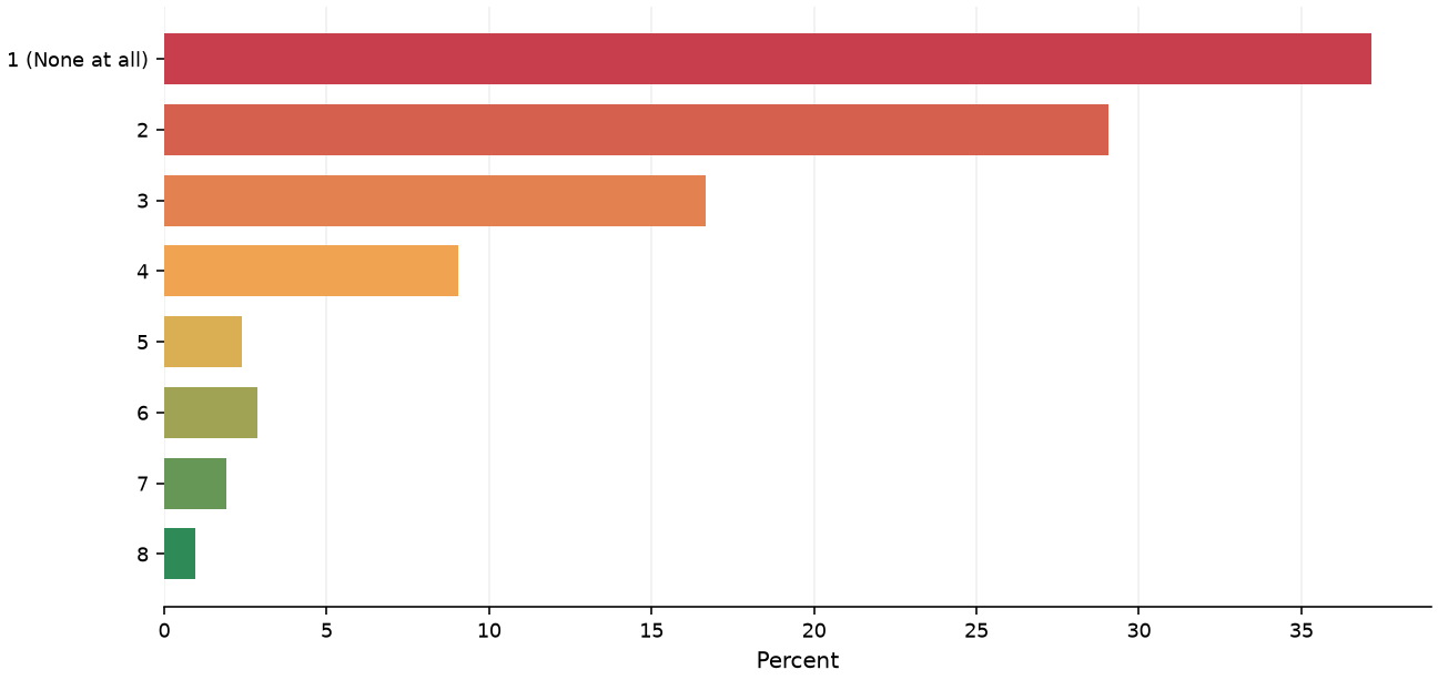 Static response distribution