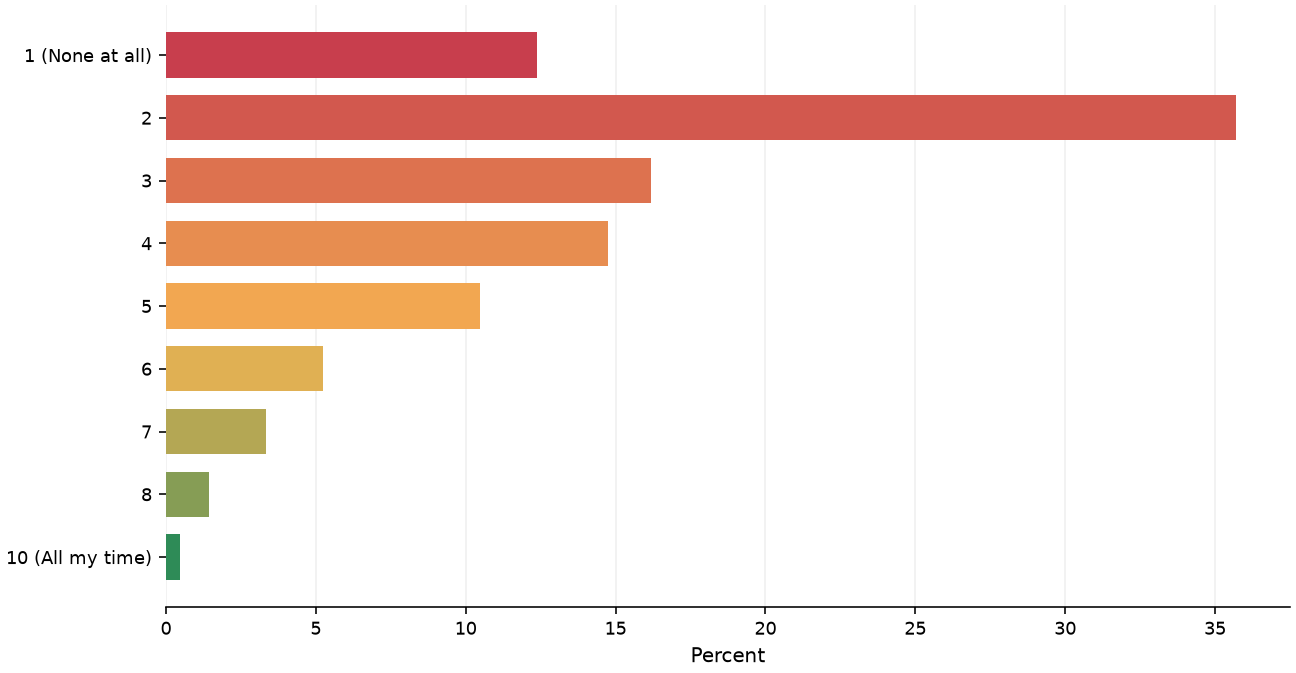 Static response distribution