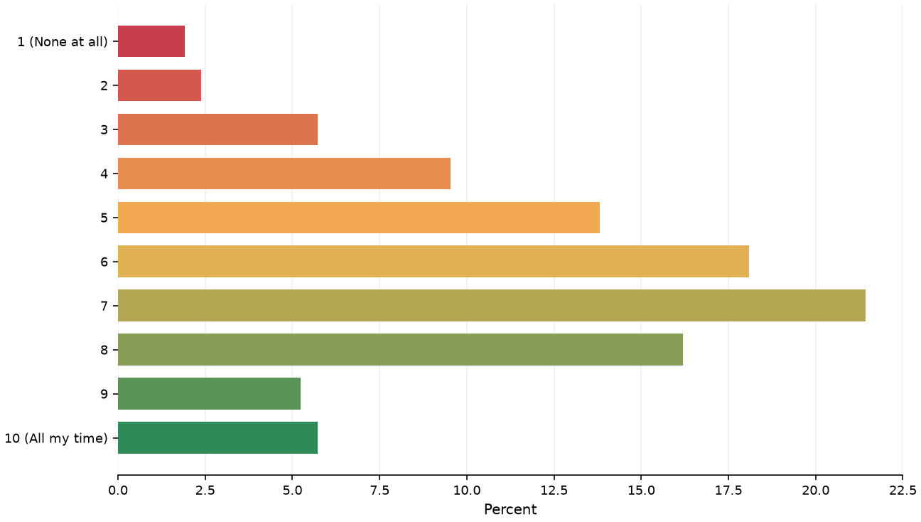 Static response distribution