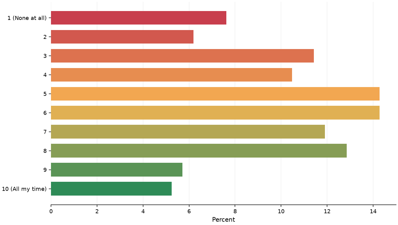 Static response distribution