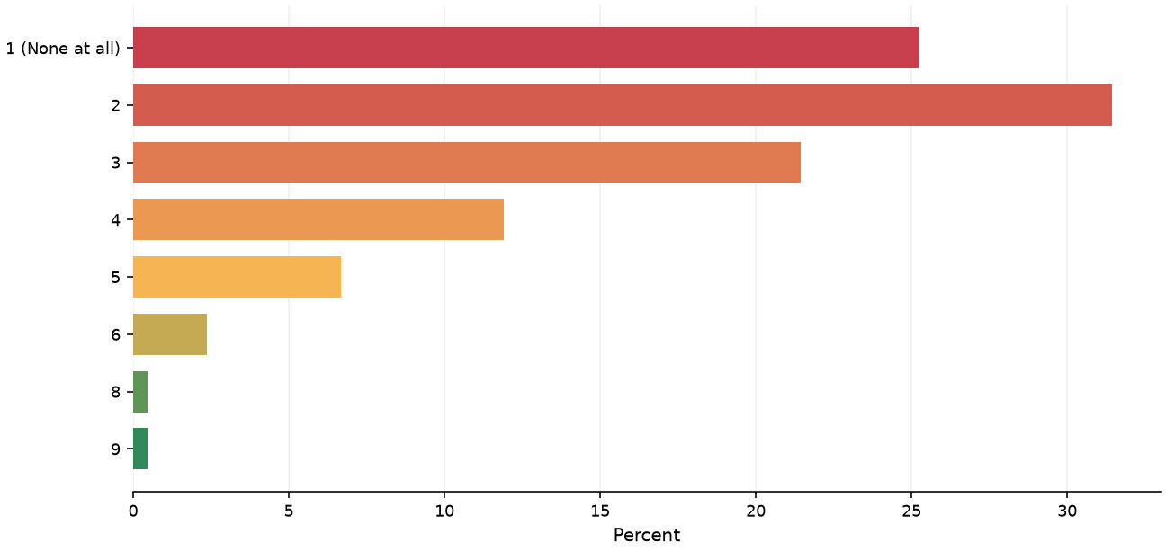 Static response distribution