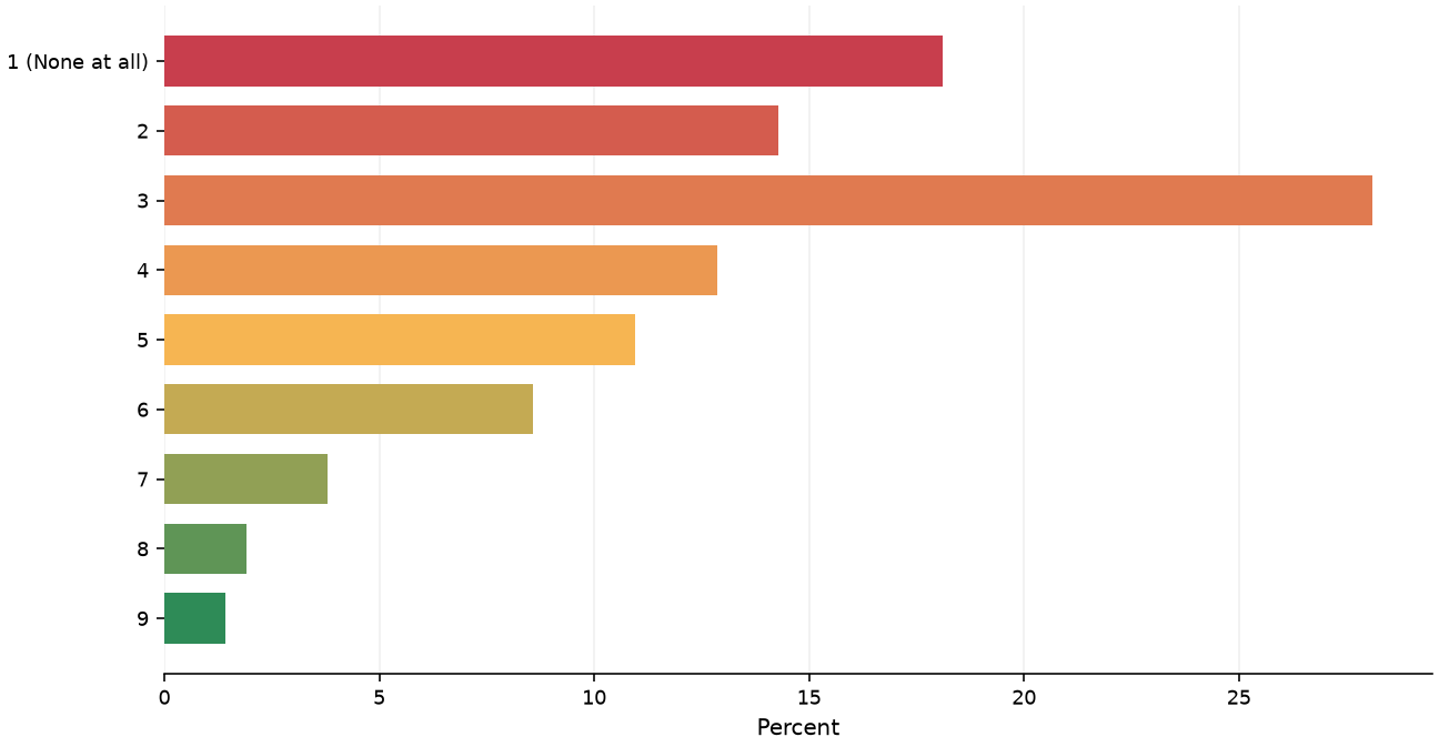 Static response distribution