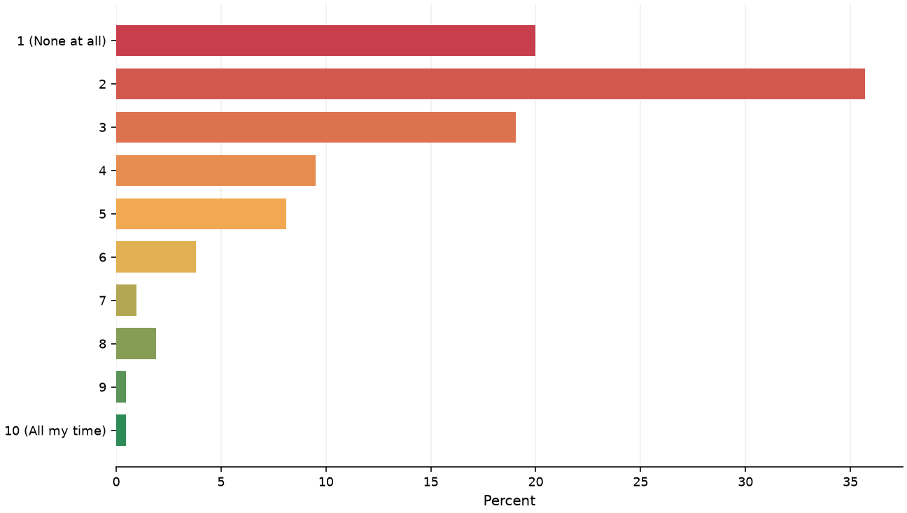 Static response distribution