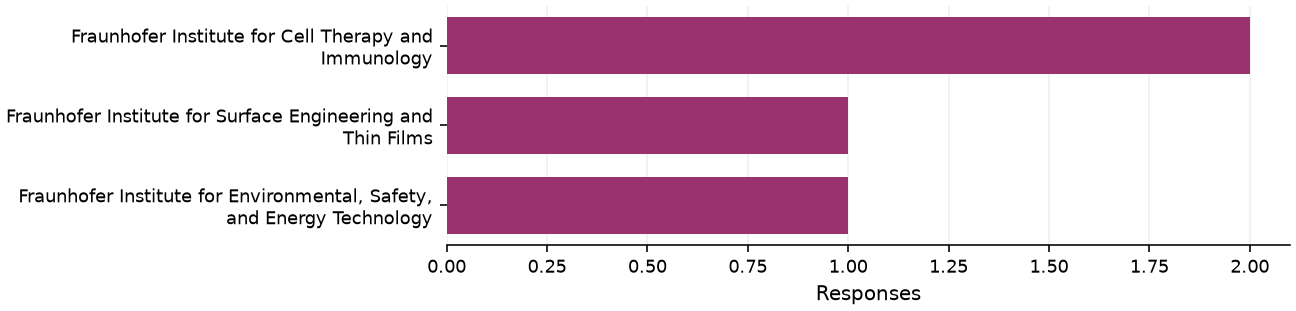 Static response distribution