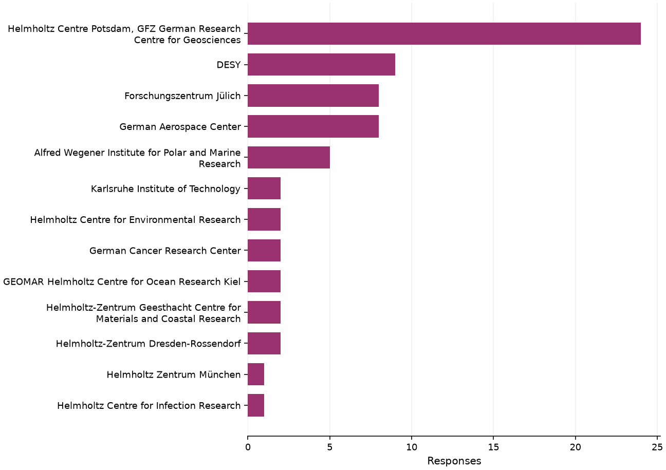 Static response distribution
