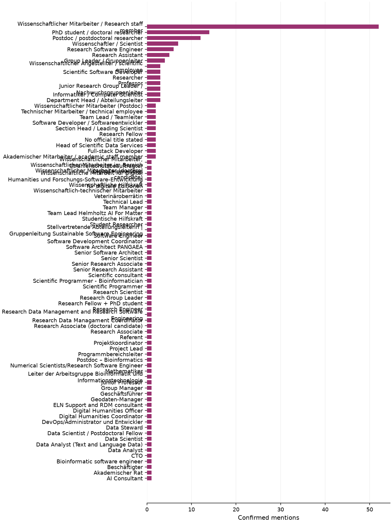 Static response distribution