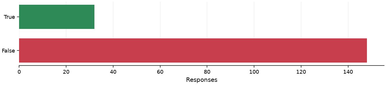 Static response distribution