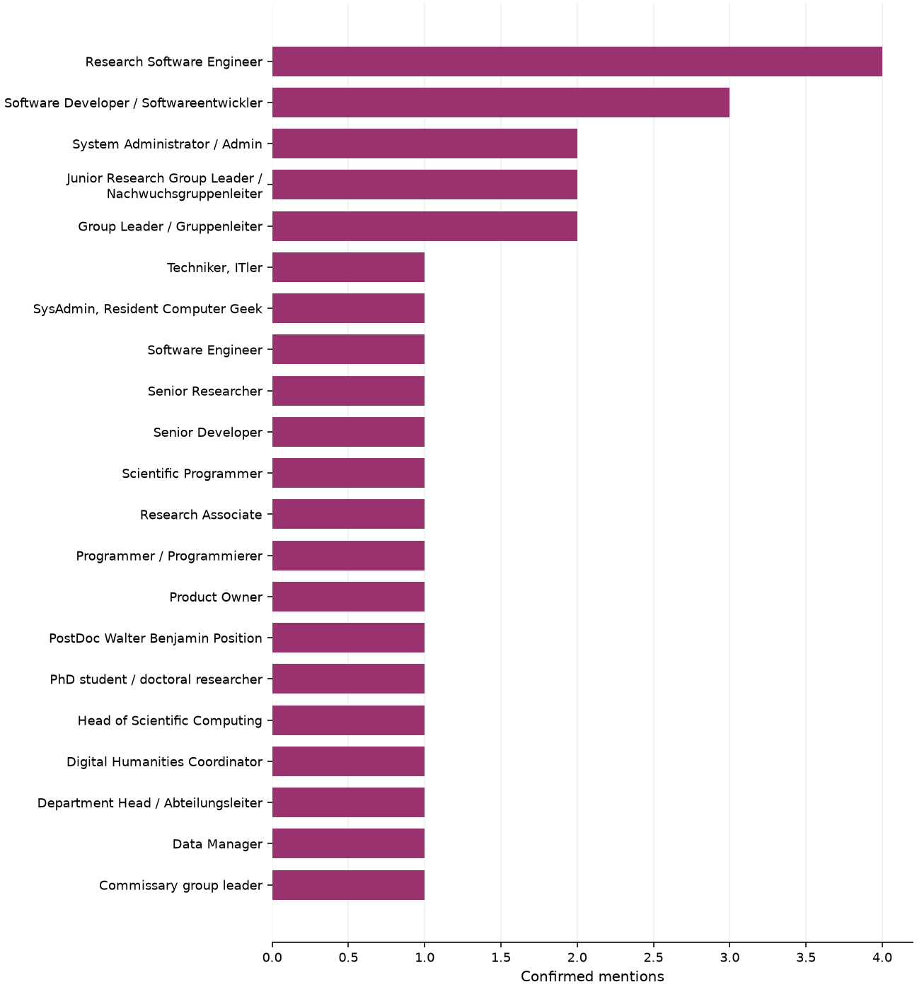Static response distribution