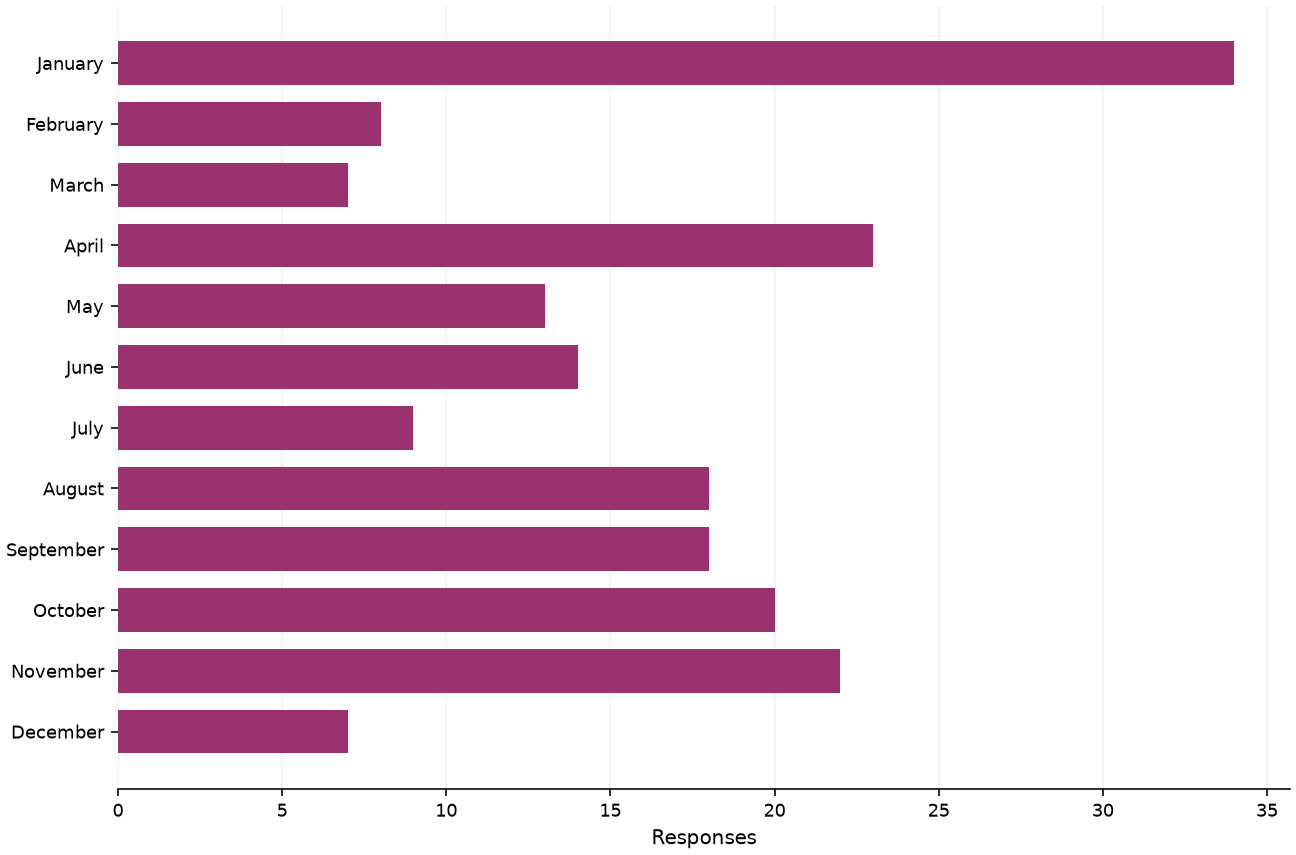 Static response distribution