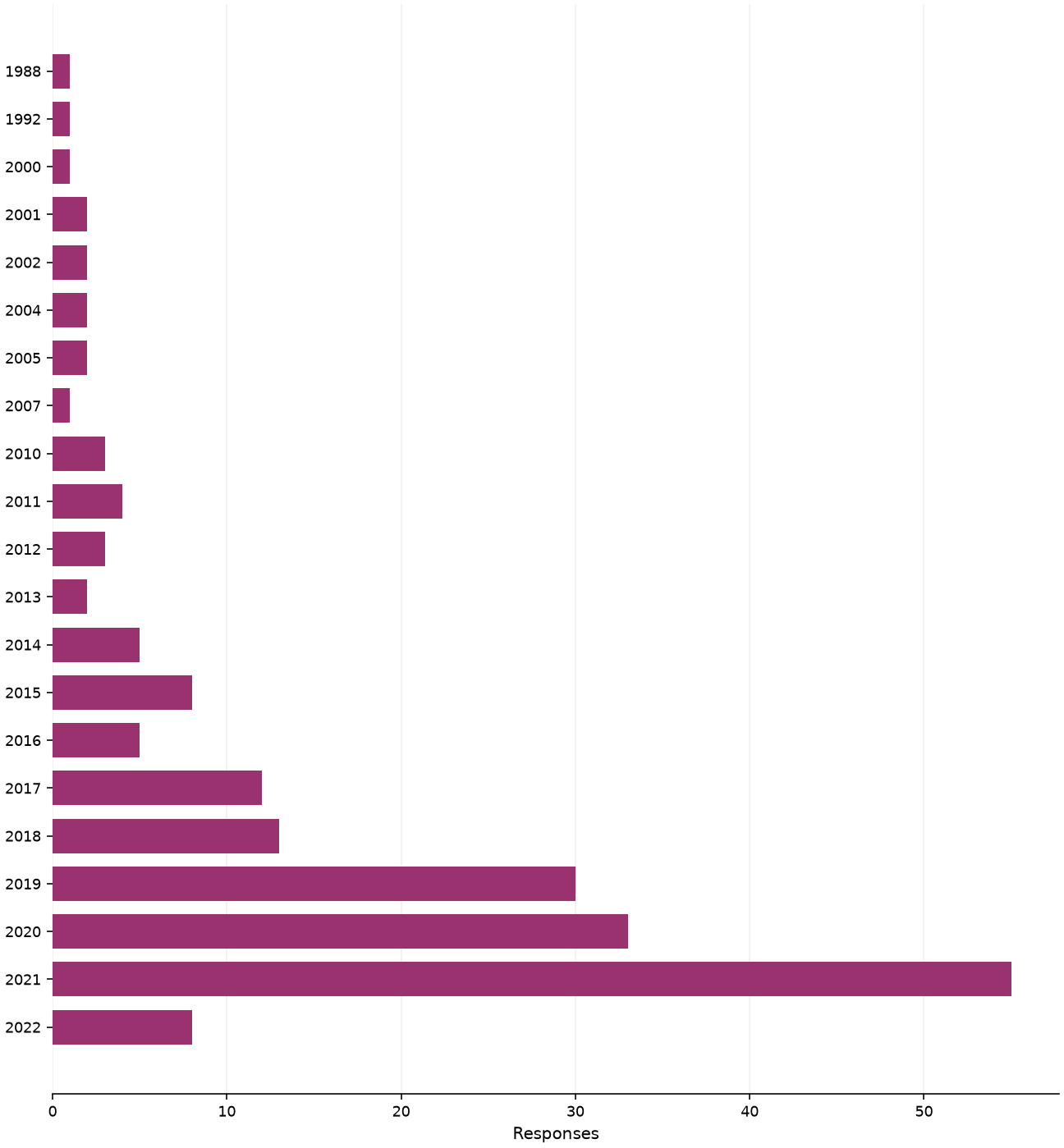 Static response distribution