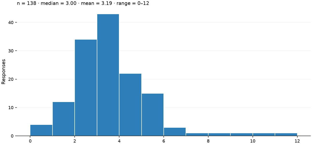Static response distribution