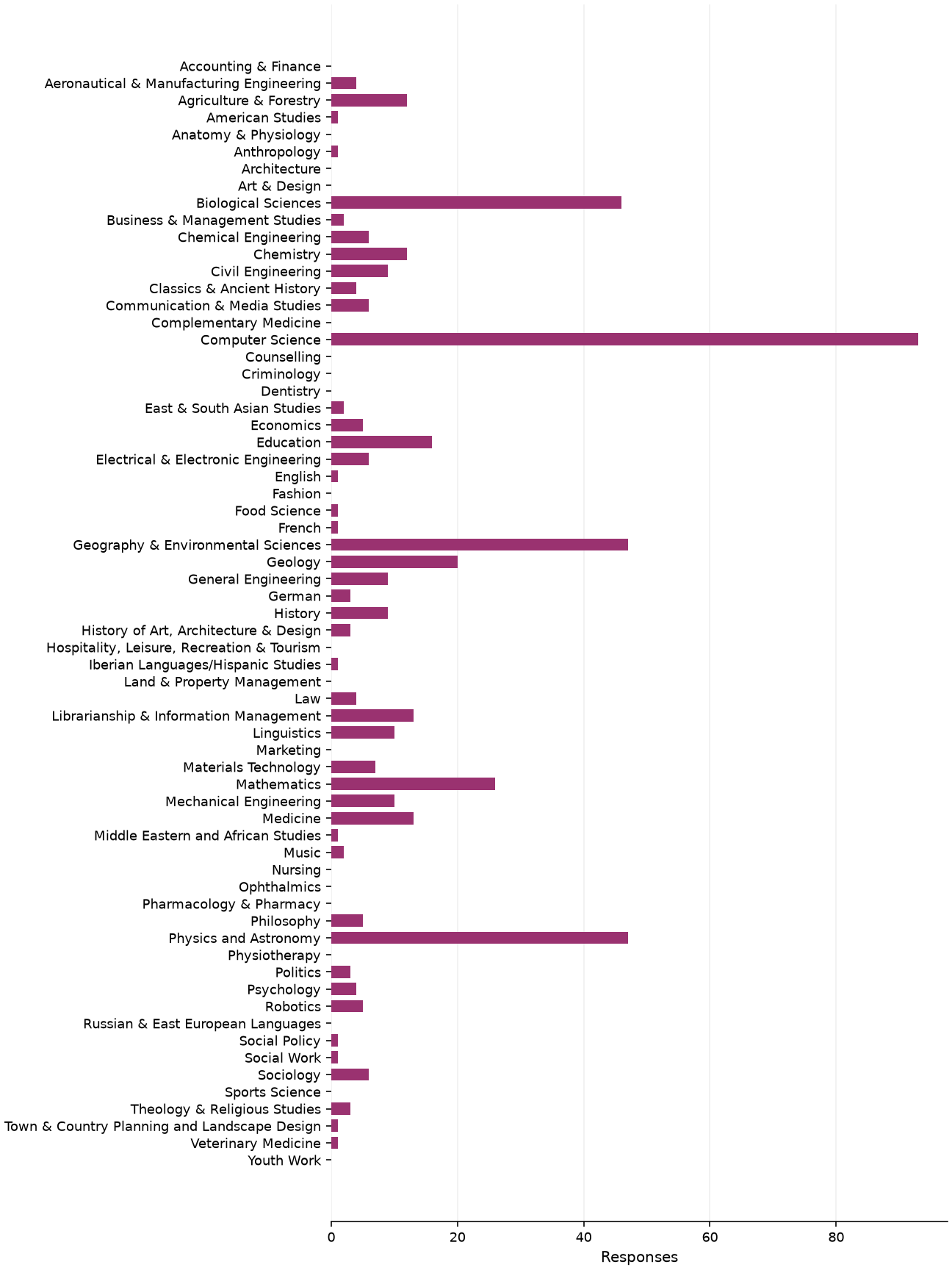 Static response distribution