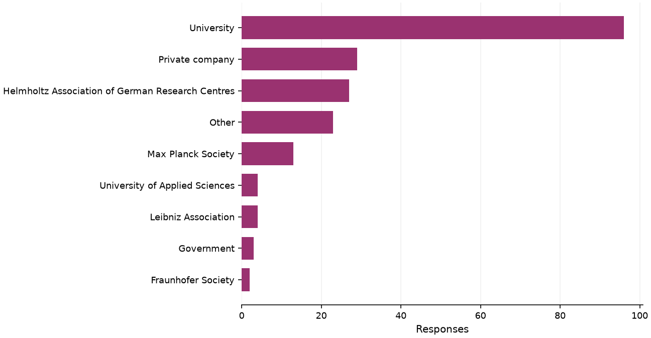 Static response distribution