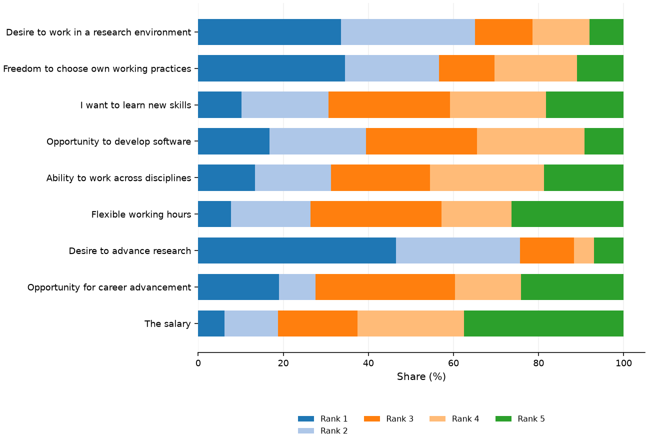 Static response distribution