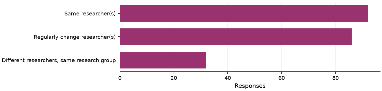 Static response distribution