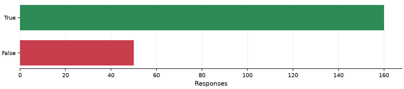 Static response distribution