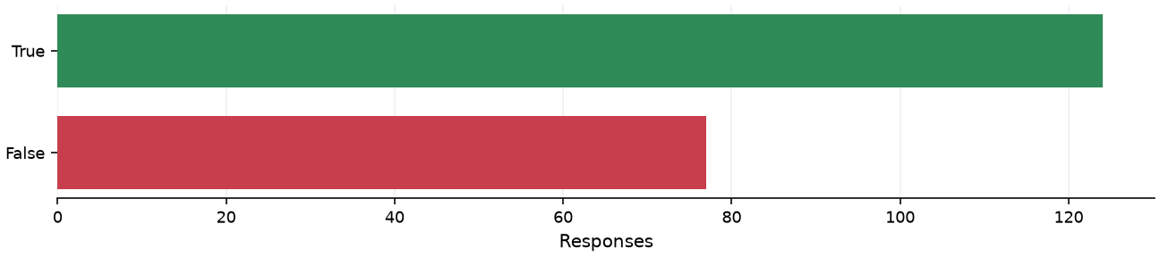 Static response distribution