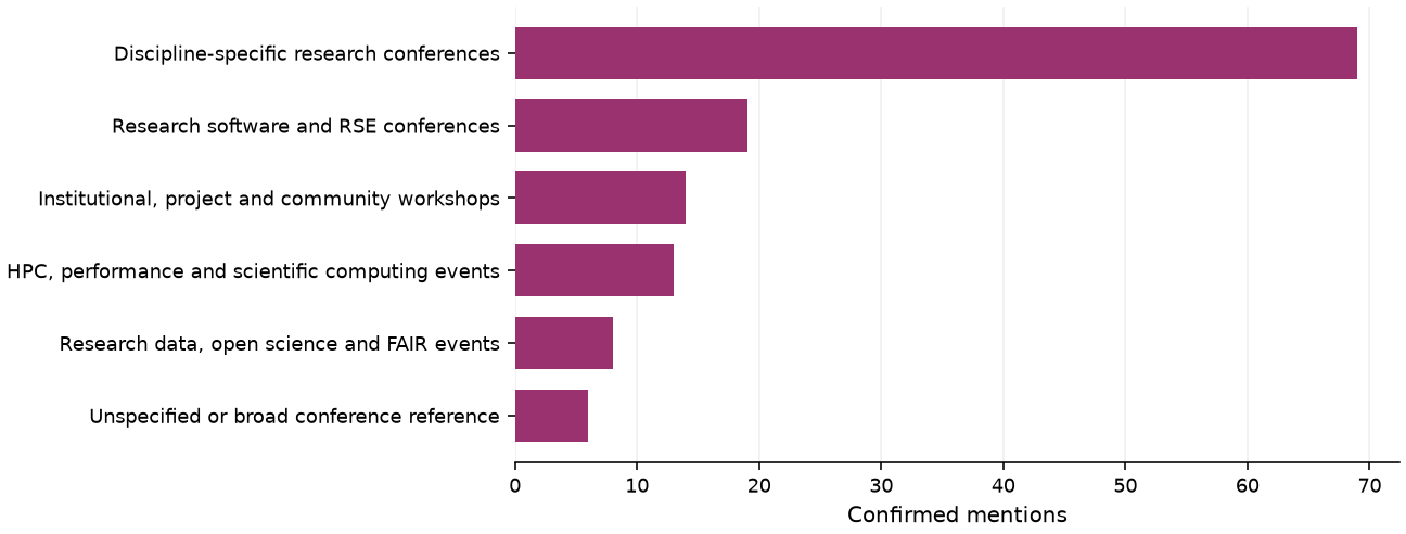 Static response distribution