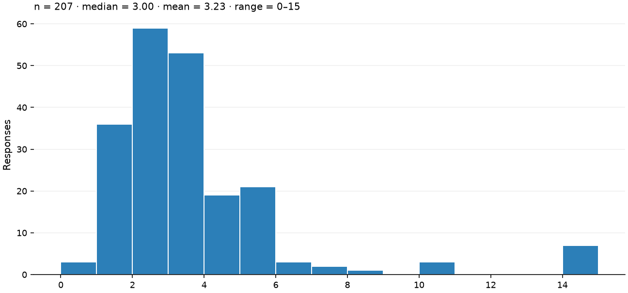 Static response distribution