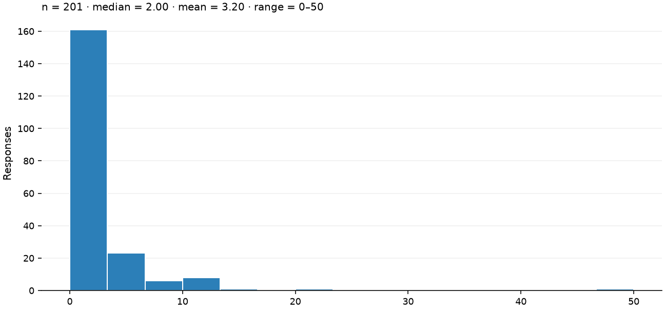 Static response distribution