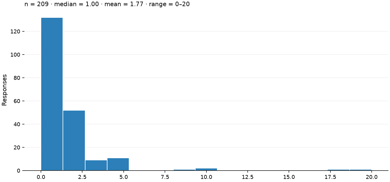 Static response distribution