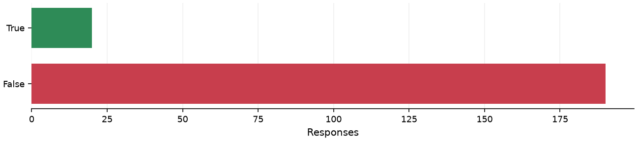 Static response distribution