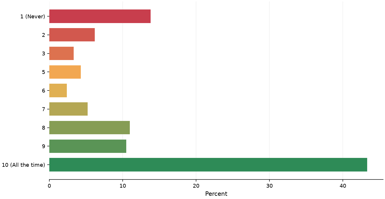 Static response distribution