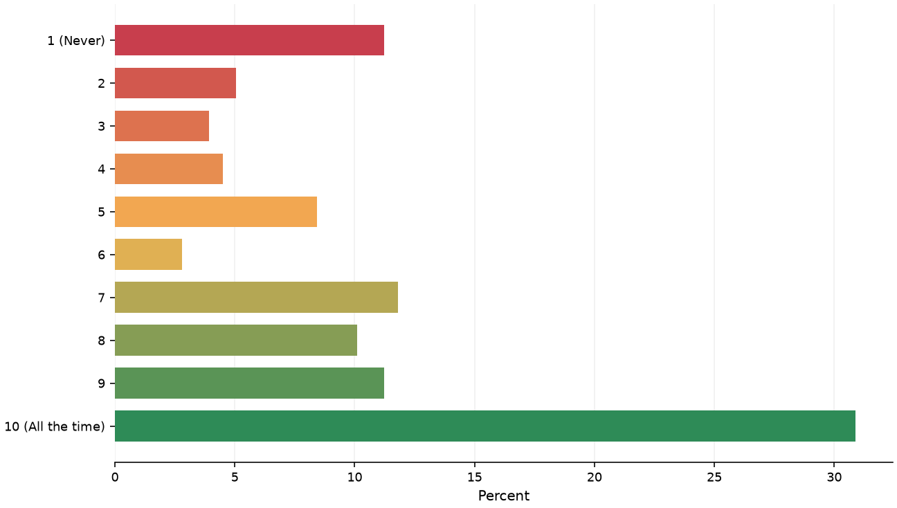 Static response distribution