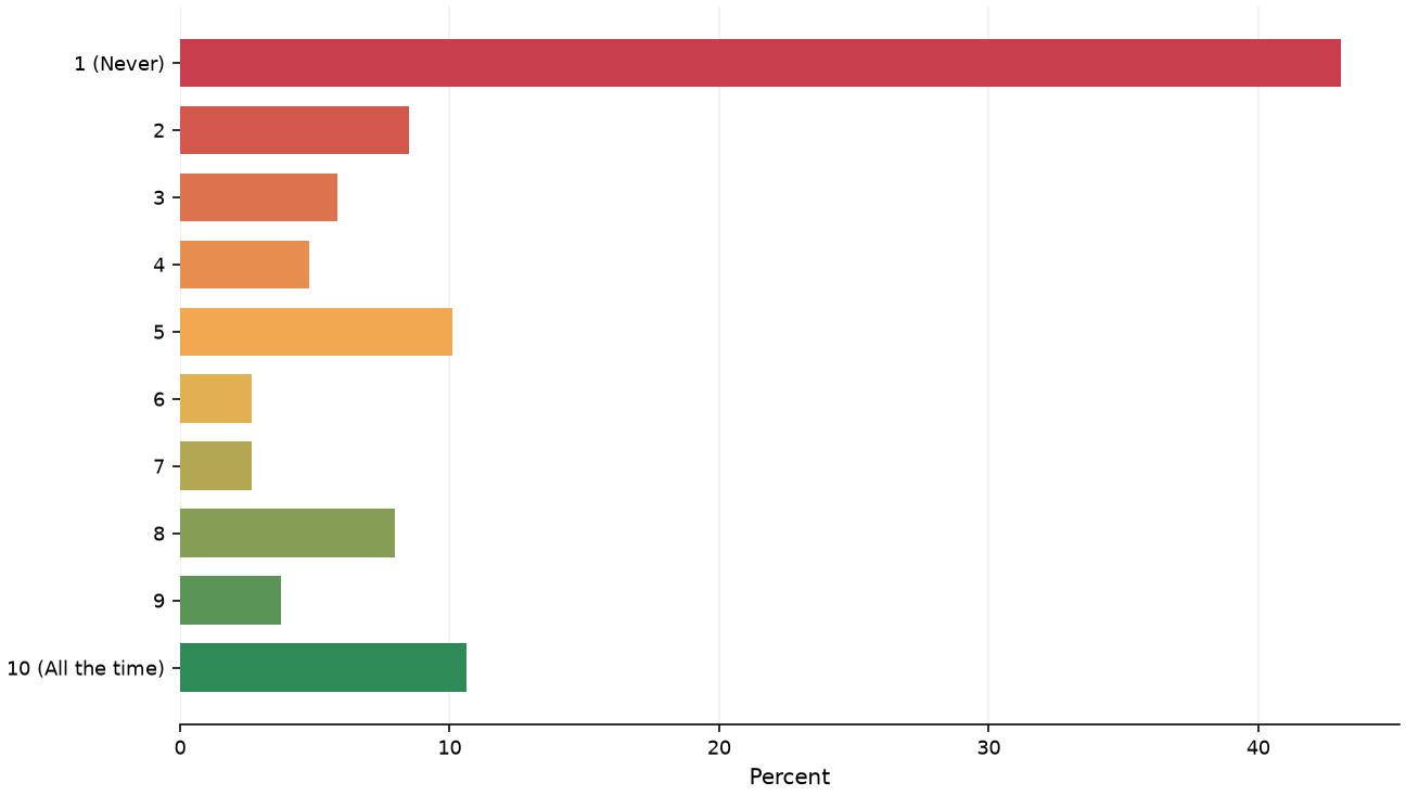 Static response distribution