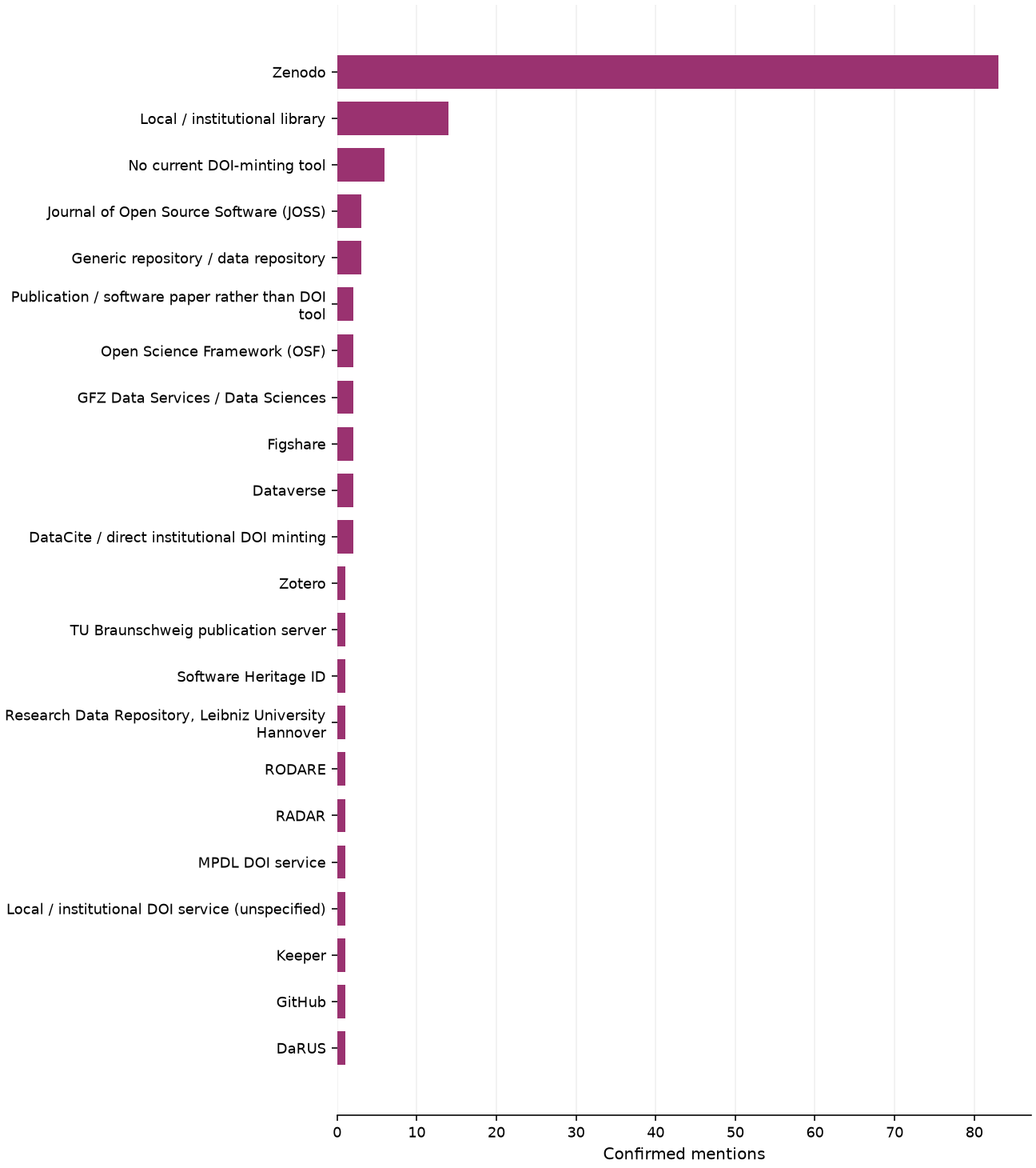 Static response distribution