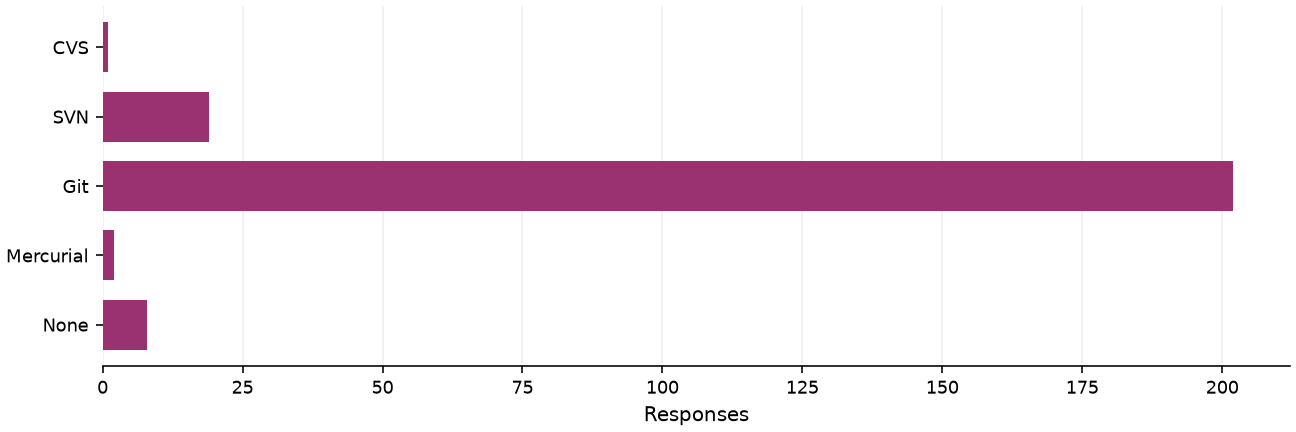 Static response distribution