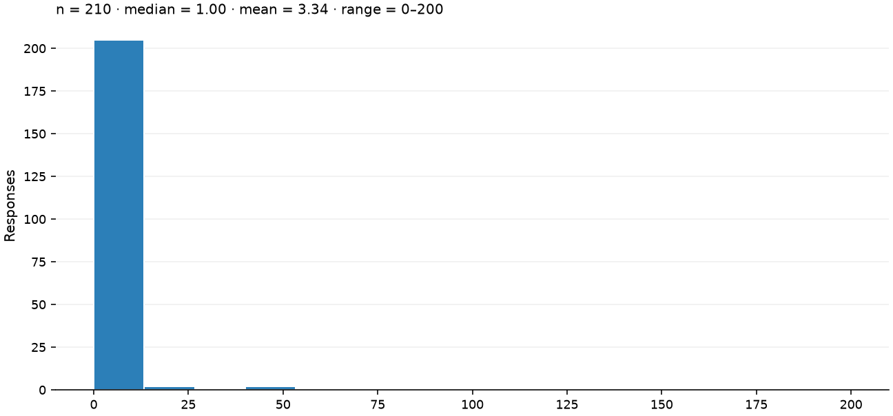 Static response distribution