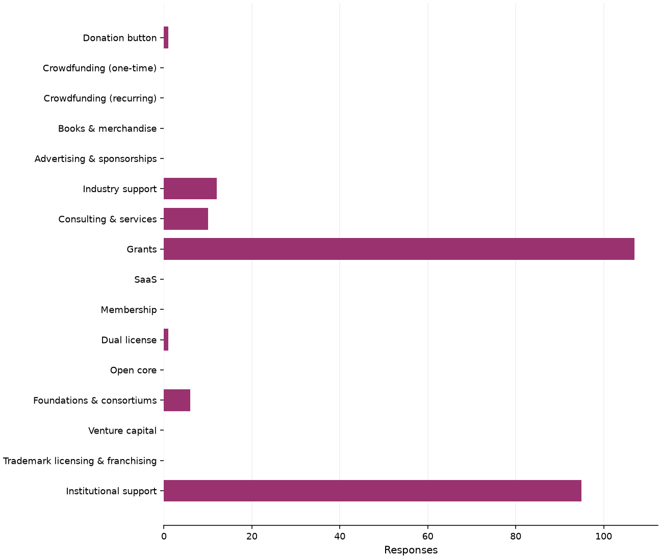 Static response distribution