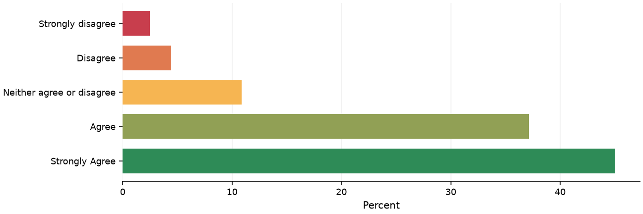 Static response distribution