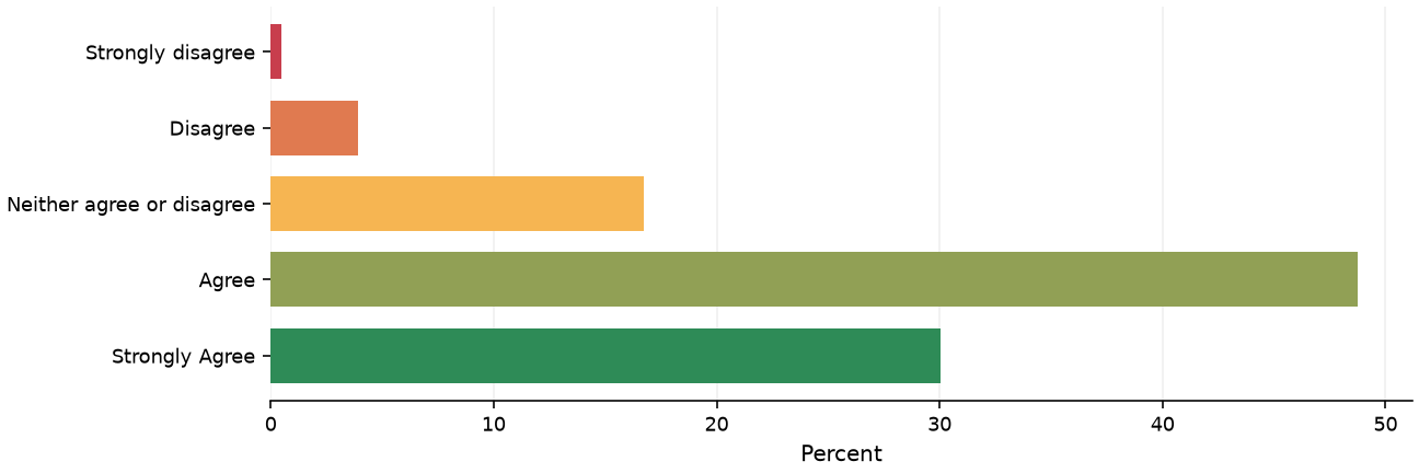 Static response distribution