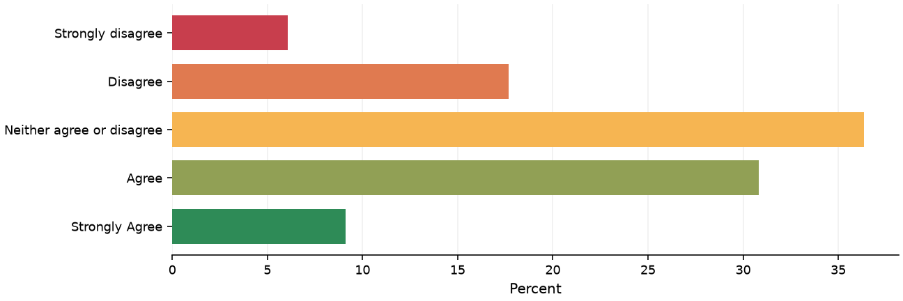 Static response distribution