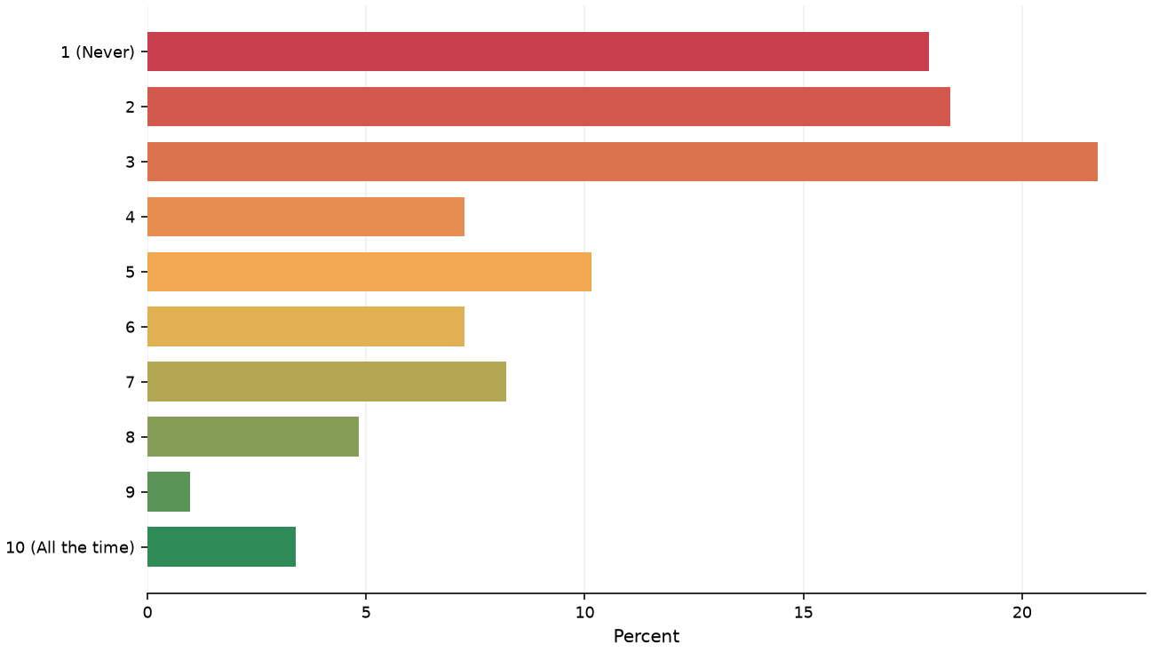 Static response distribution