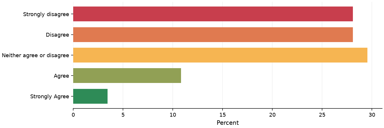 Static response distribution