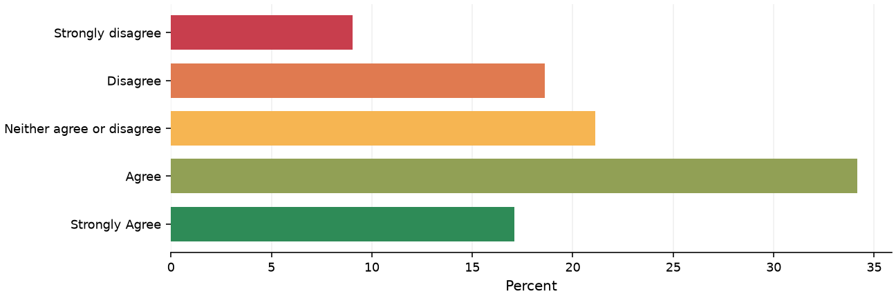 Static response distribution