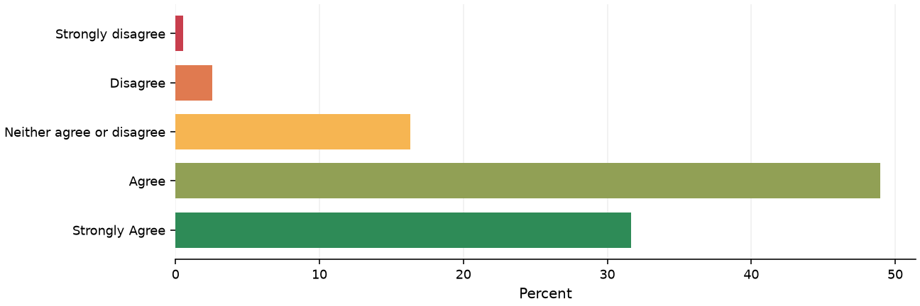 Static response distribution