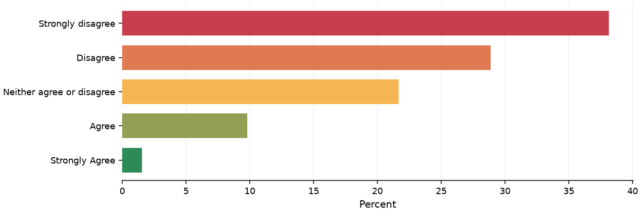 Static response distribution