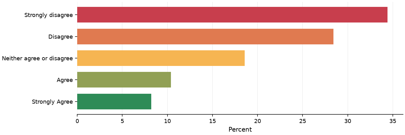 Static response distribution