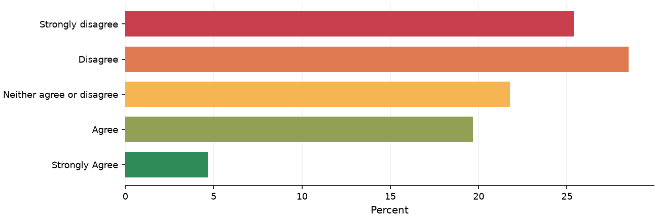Static response distribution